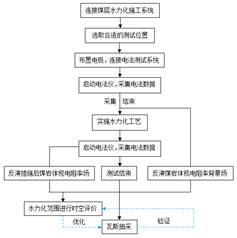 国内男女操逼免费网站视频基于直流电法的煤层增透措施效果快速检验技术